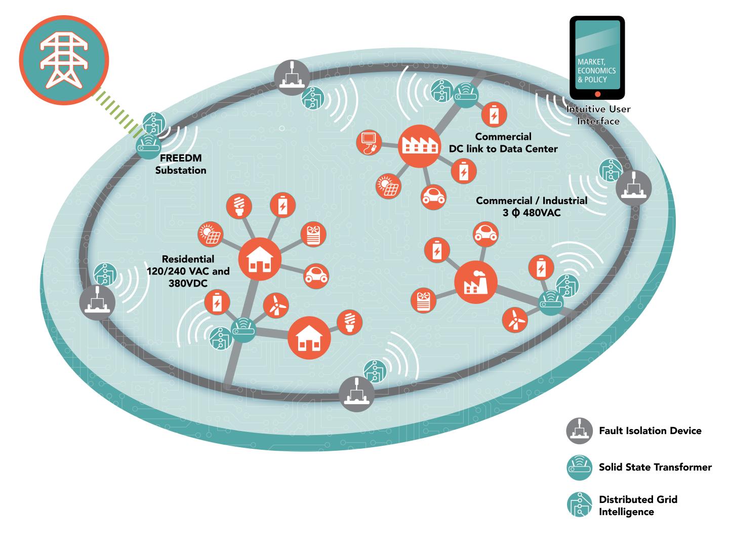 How Solid-State Transformers Would Work in the Smart Grid