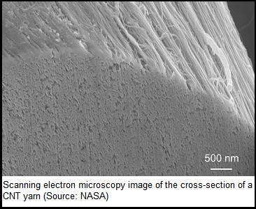 NASA's CNT Yarn Image