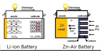 Batteries