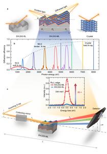 Figure | Multilayer-coated grating-based spectrometer.