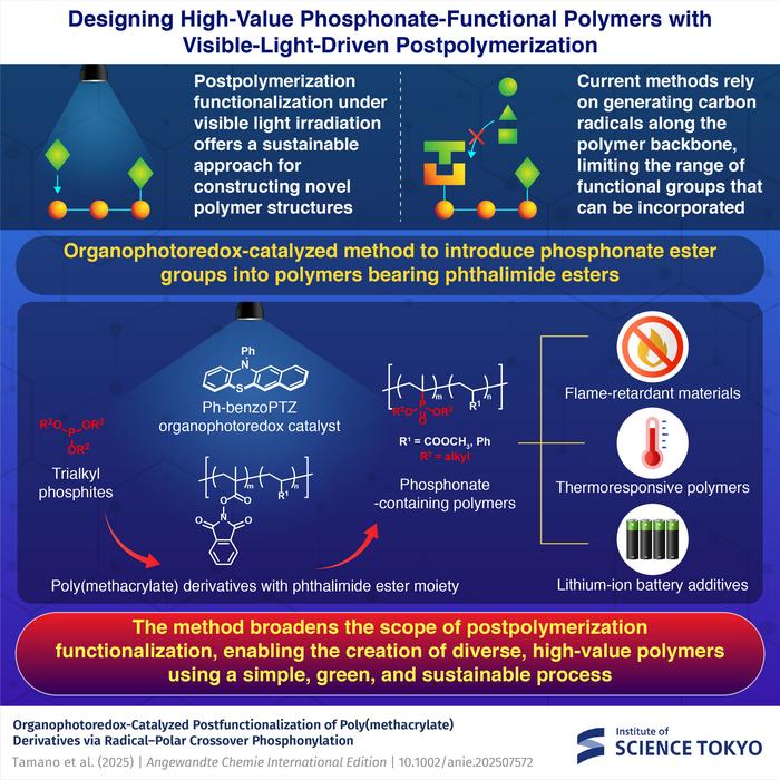 Designing High-Value Phosphonate-Functional Polymers with Visible-Light-Driven Postpolymerization