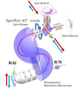 A schematic diagram of the photoelectron momentum microscope at the UVSOR synchrotron facility, which utilizes two different synchrotron beams for the comprehensive spin and orbital analysis of material surfaces.