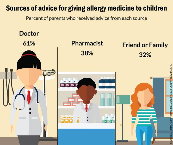 Mott Poll-Allergies in Kids