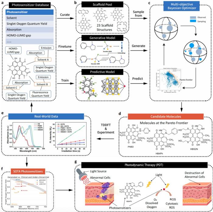 Artificial intelligence driven workflow for accelerating design of novel photosensitizers