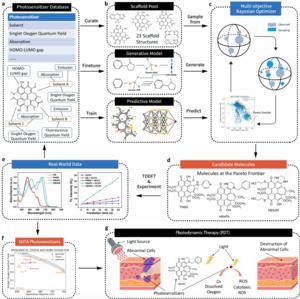 Artificial intelligence driven workflow for accelerating design of novel photosensitizers