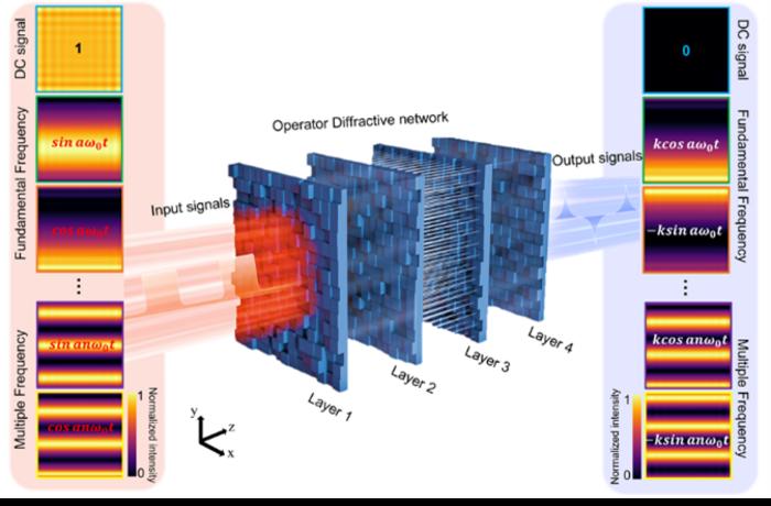 Terahertz All-optical Analog Differential Operator Based on Diffractive Neural Networks