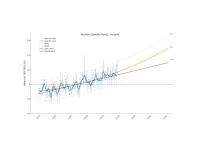 2050 Projection