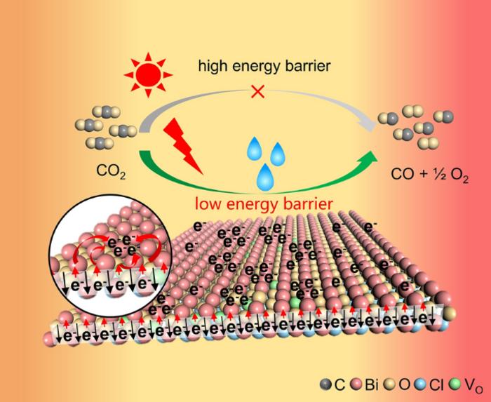 BiOCl Atomic Layers with Electrons Enriched Active Sites Exposed for Efficient Photocatalytic CO2 Overall Splitting