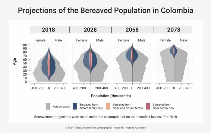 Projections of the Bereaved Population in Colombia
