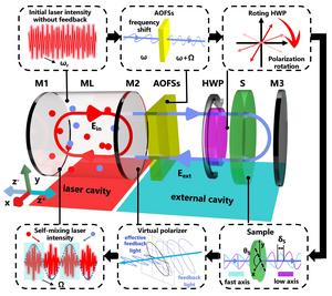 The birefringence measurement model