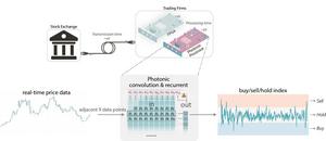 Figure | Application of high-frequency trading using the proposed photonic neuron