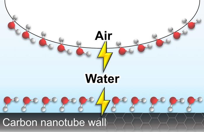 Scientists ‘see’ nanoscale forces, providing evidence of electric fields at the air‑water interface