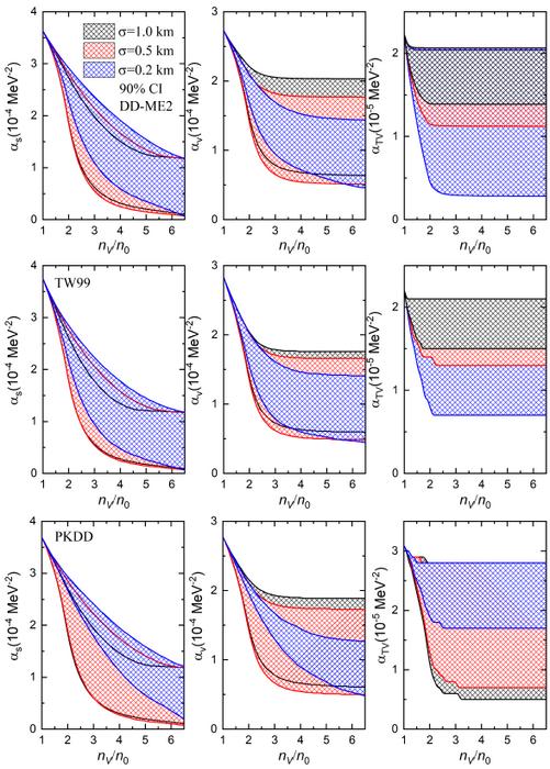 Credible intervals for the density-dependent coupling constants.