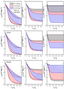 Credible intervals for the density-dependent coupling constants.