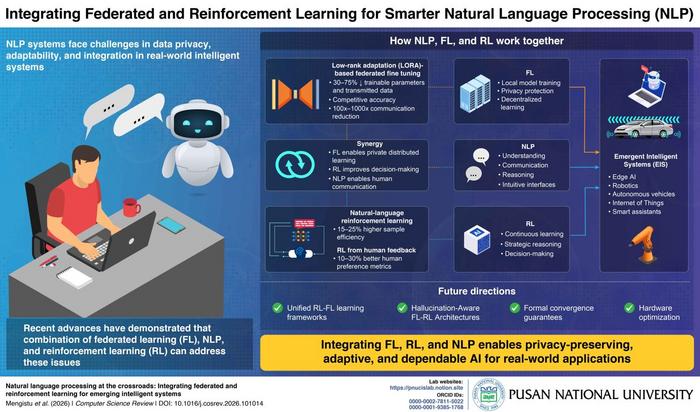 Integrating Federated and Reinforcement Learning for Smarter Natural Language Processing (NLP)