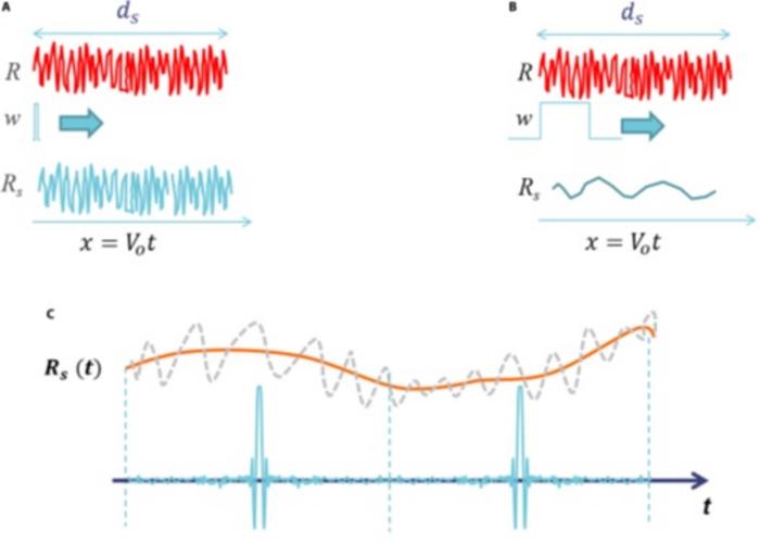 Figure 3. Theoretical illustrations of sample reflectance variations over time, highlighting the effect of reflectance fluctuations within a single mirror cycle.
