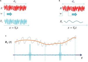 Figure 3. Theoretical illustrations of sample reflectance variations over time, highlighting the effect of reflectance fluctuations within a single mirror cycle.