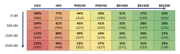 Per mile greenhouse gas emissions by cargo weight and powertrain