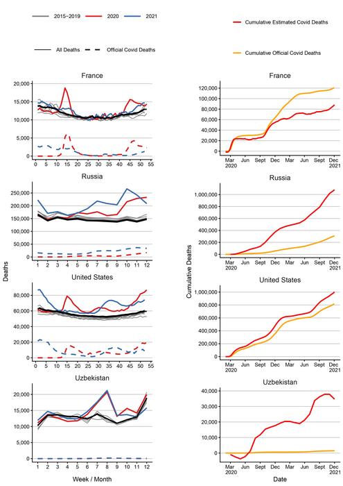 Cumulative Estimated VS Official Covid Deaths