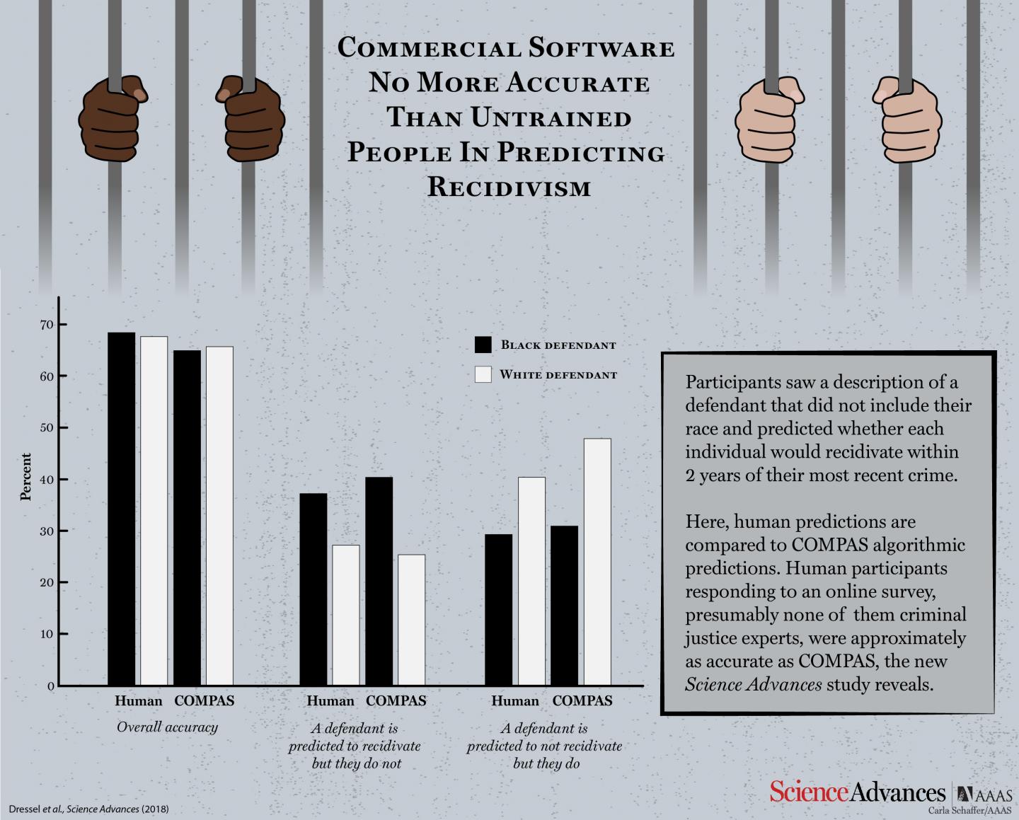Commercial Software No More Accurate Than Untrained People in Predicting Recidivism (1 of 1)
