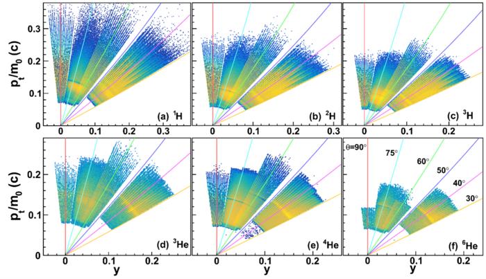 Phase space distribution of the LCPs measured by the CSHINE SSDTs in the 86Kr +124Sn reactions at 25 MeV/u.
