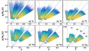 Phase space distribution of the LCPs measured by the CSHINE SSDTs in the 86Kr +124Sn reactions at 25 MeV/u.