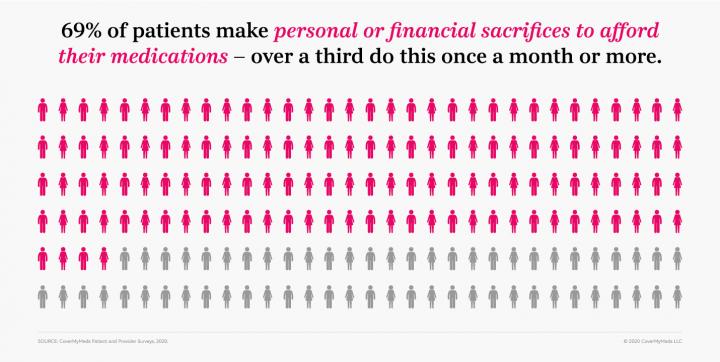 69% of patients have made personal or financial sacrifices to afford prescribed medications that cost too much