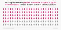 69% of patients have made personal or financial sacrifices to afford prescribed medications that cost too much