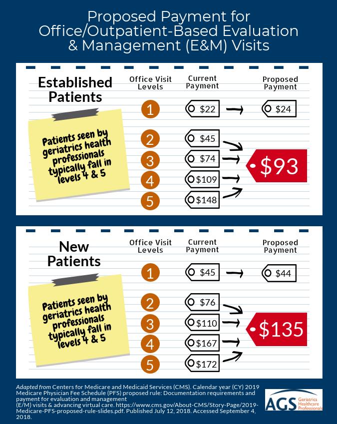 Proposed Payment for Office & Outpatient-Based Evaluation Management (E/M) Visits