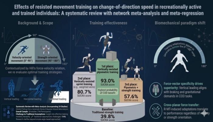 Network meta-analysis comparing 10 training modalities for change-of-direction speed improvement