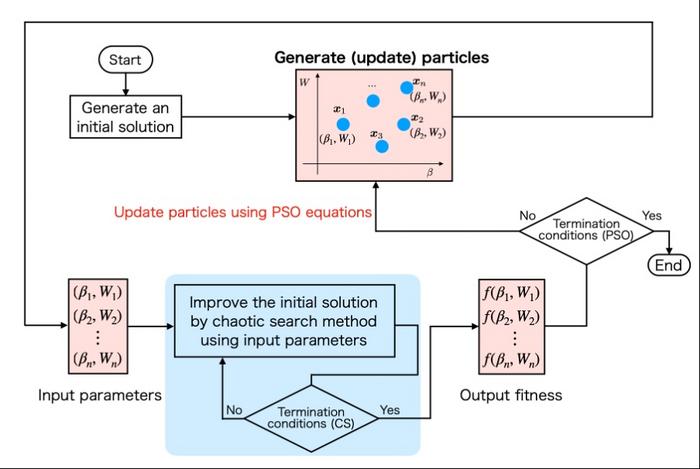 Proposed chaotic search with particle search optimization