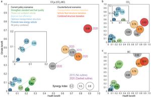 Policy-specific synergy levels in GHG and air pollution emission co-control.