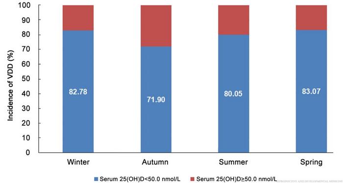 Incidence of vitamin D deficiency (VDD) in pregnant women across four seasons.