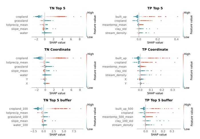 The beeswarm covariate importance plot for the TN (left) and TP (right) models