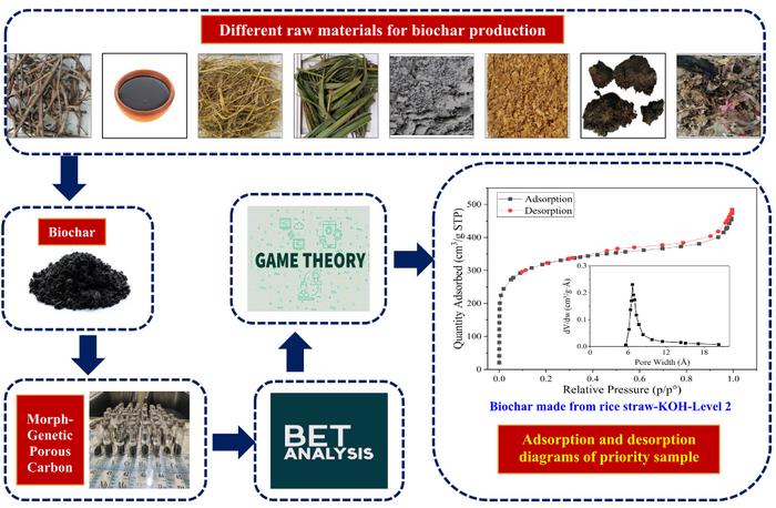 Introducing priority morph-genetic porous carbon for potential applications in soil and water conservation through game theory