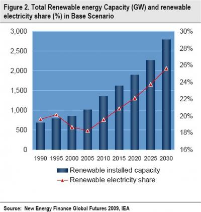 New Energy Finance Figure Two