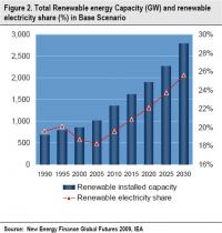 New Energy Finance Figure Two