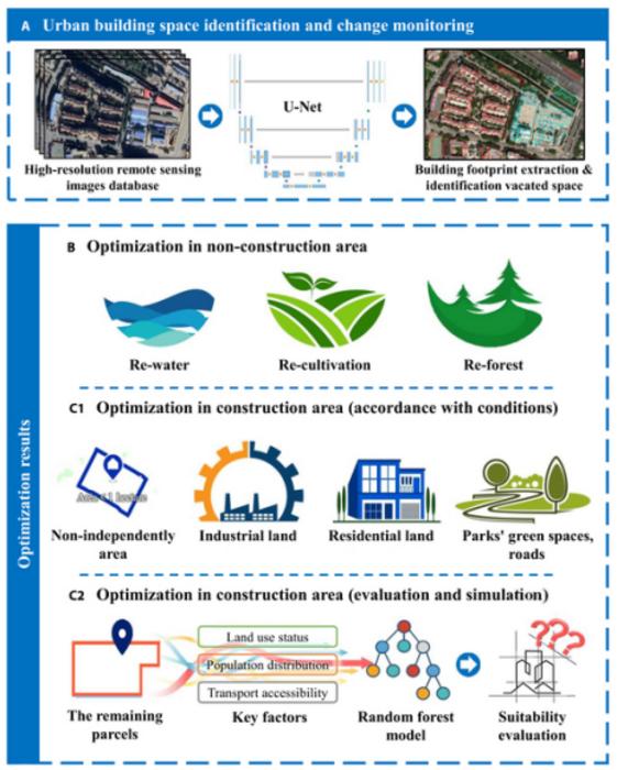 The proposed framework of urban space monitoring and optimization.