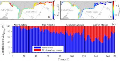 Changing Storms and Rising Seas Contribute Differently to Flood Risks