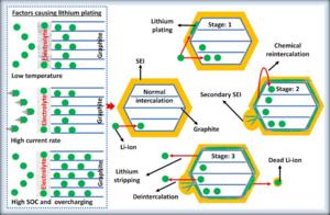 Lithium ion plating