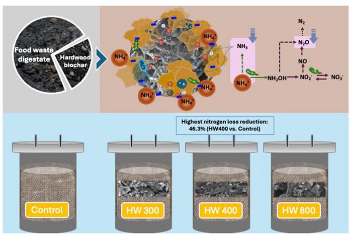 Nitrogen conservation by hardwood biochar during food waste digestate composting: pyrolytic temperature dictates microbial mechanisms