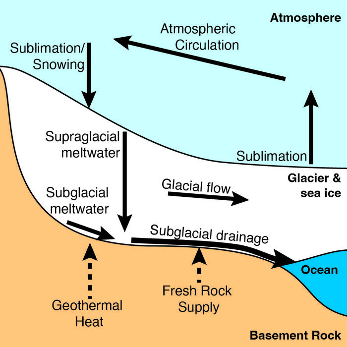 Schematic diagram of the hydrologic cycle under a snowball Earth