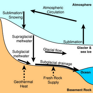 Schematic diagram of the hydrologic cycle under a snowball Earth