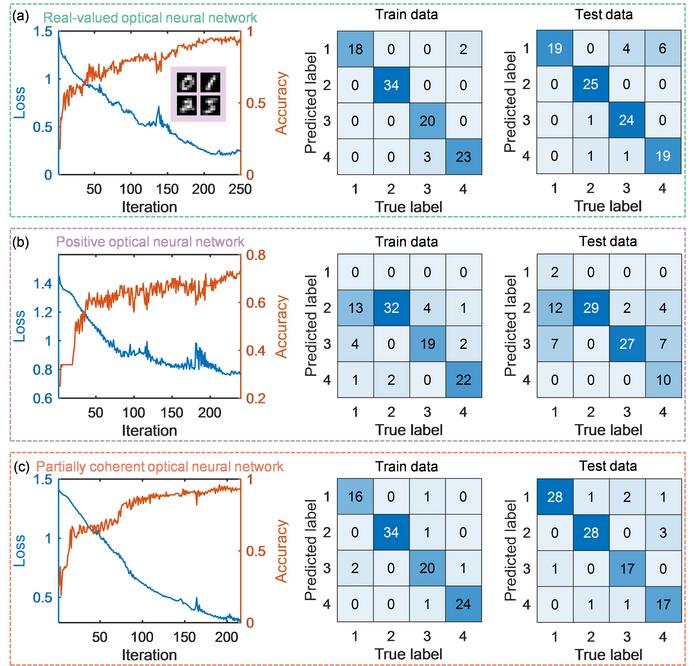 Figure3 | Four-classification result comparison with different optical neural networks.