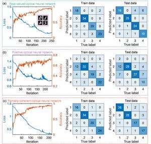 Figure3 | Four-classification result comparison with different optical neural networks.