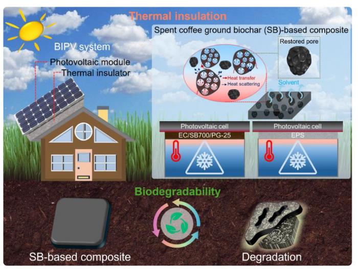 Highly porous biochar from spent coffee ground for fully green thermal insulating composites with thermal conductivity of 0.04 W m−1 K−1