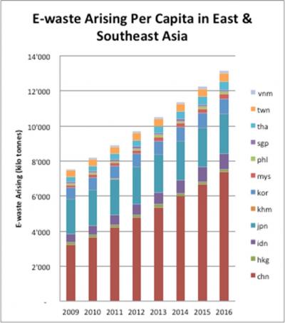 E-waste Arising in East & Southeast Asia 2015 [Kilo Tons], E-waste Growth 2000-2015 [Percent]