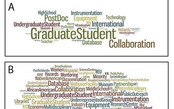 Word Clouds