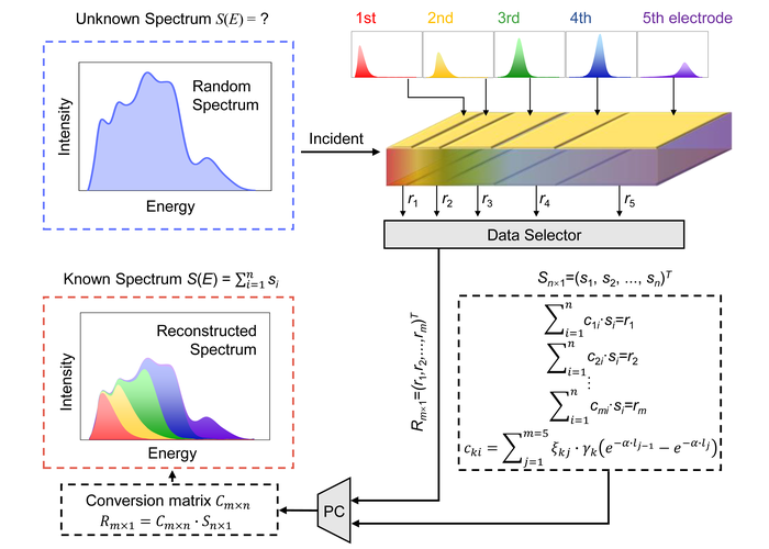 Figure 1. The schematic illustration of the working principle of multi-energy X-ray detection.