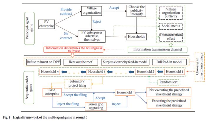Logical framework of the multi-agent game in round t.